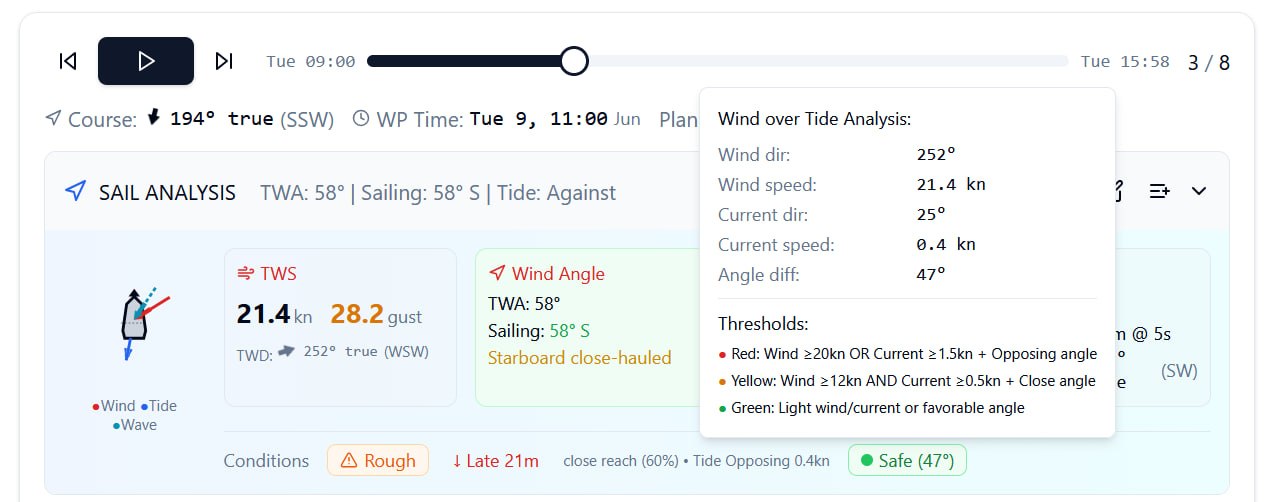 Wind Over Tide Analysis popup showing wind direction, current direction, and danger thresholds